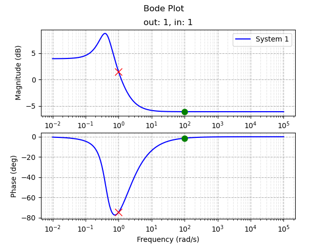 A Bode plot.